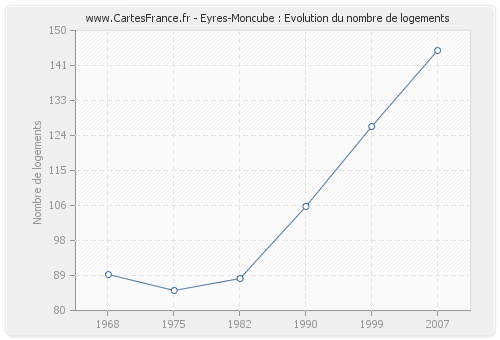 Eyres-Moncube : Evolution du nombre de logements
