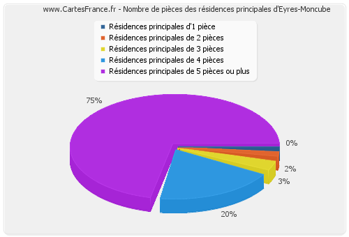 Nombre de pièces des résidences principales d'Eyres-Moncube