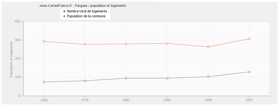 Fargues : population et logements