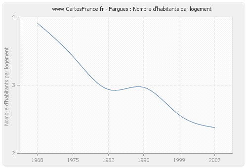 Fargues : Nombre d'habitants par logement