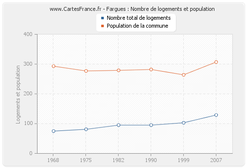 Fargues : Nombre de logements et population