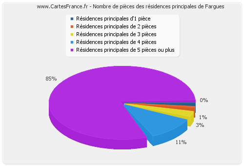 Nombre de pièces des résidences principales de Fargues