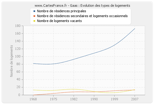 Gaas : Evolution des types de logements