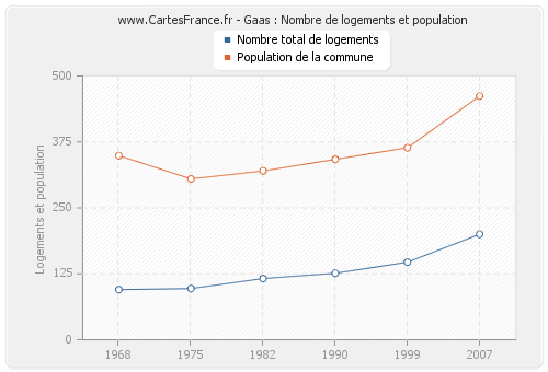 Gaas : Nombre de logements et population