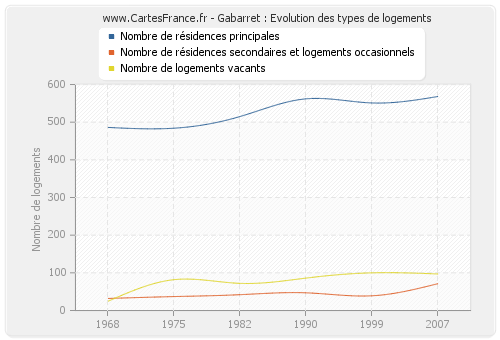 Gabarret : Evolution des types de logements