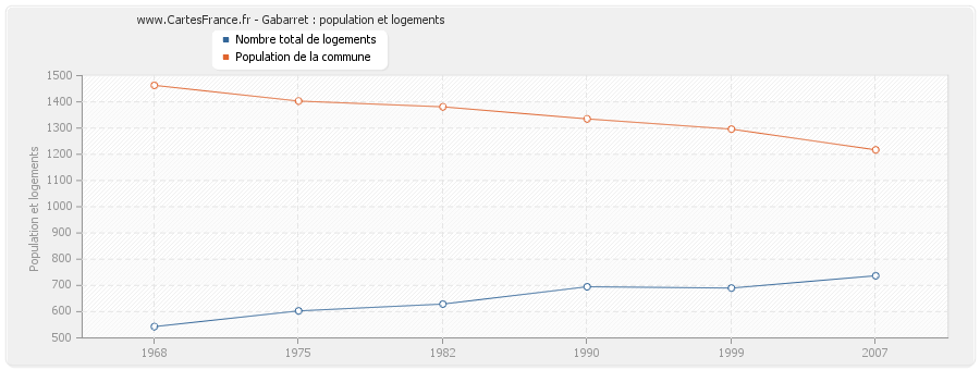 Gabarret : population et logements