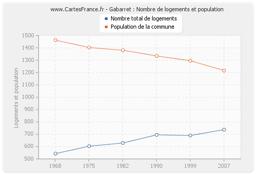 Gabarret : Nombre de logements et population
