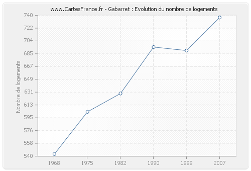 Gabarret : Evolution du nombre de logements