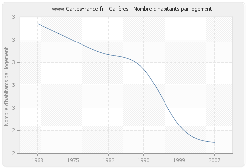 Gaillères : Nombre d'habitants par logement