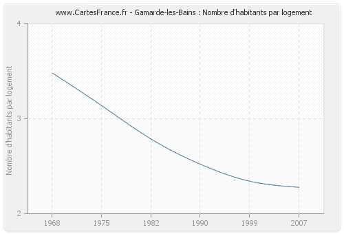 Gamarde-les-Bains : Nombre d'habitants par logement
