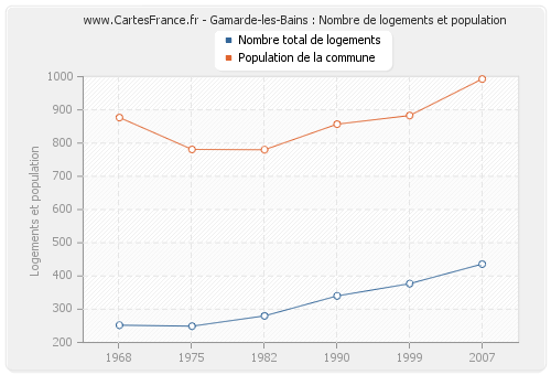 Gamarde-les-Bains : Nombre de logements et population