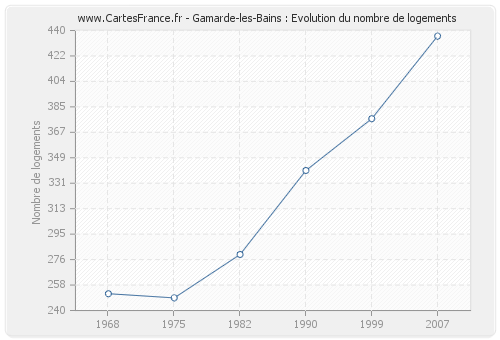 Gamarde-les-Bains : Evolution du nombre de logements