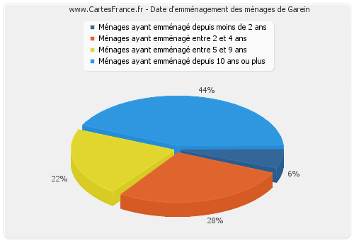 Date d'emménagement des ménages de Garein