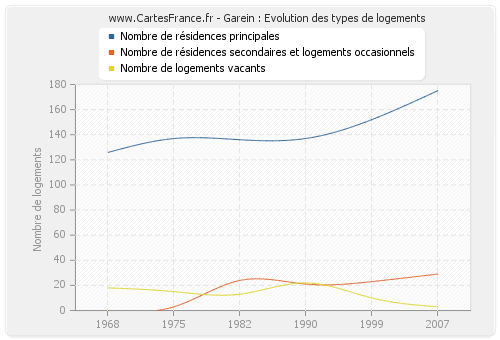 Garein : Evolution des types de logements