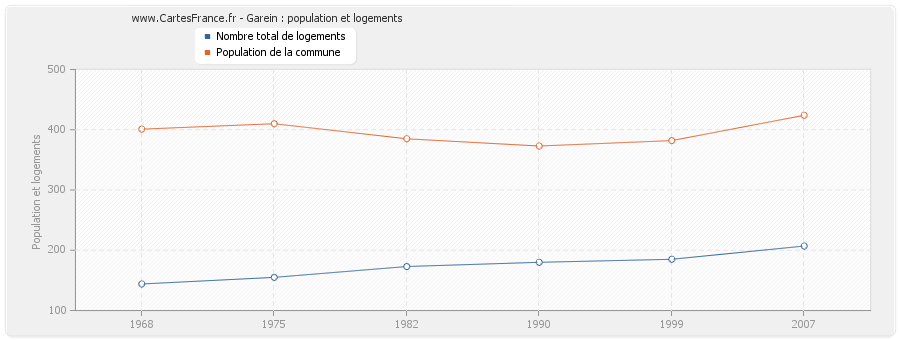 Garein : population et logements