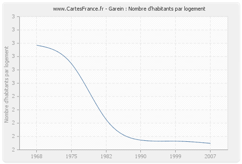 Garein : Nombre d'habitants par logement