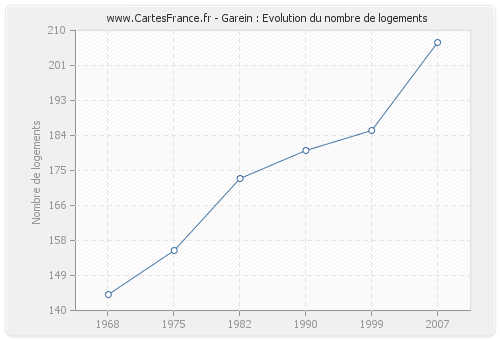 Garein : Evolution du nombre de logements