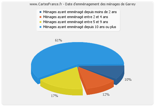 Date d'emménagement des ménages de Garrey