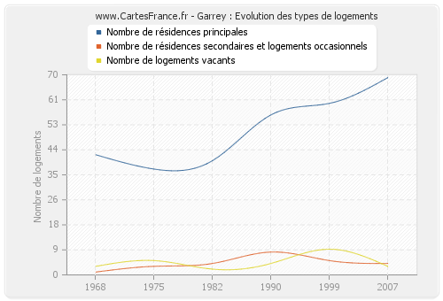 Garrey : Evolution des types de logements