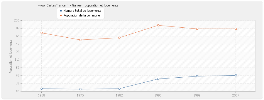 Garrey : population et logements