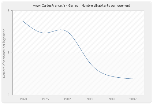 Garrey : Nombre d'habitants par logement