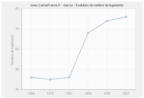 Garrey : Evolution du nombre de logements