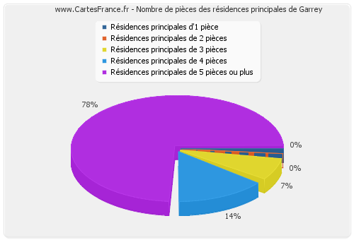 Nombre de pièces des résidences principales de Garrey