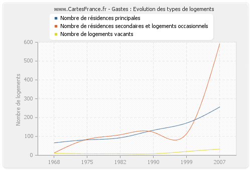 Gastes : Evolution des types de logements