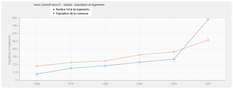 Gastes : population et logements