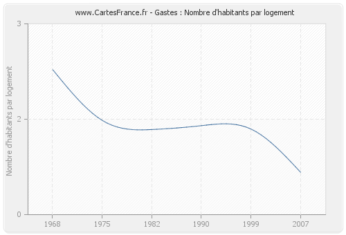 Gastes : Nombre d'habitants par logement