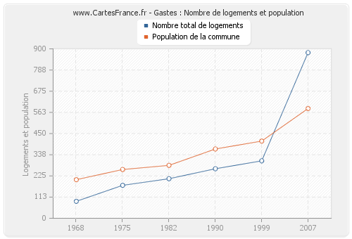 Gastes : Nombre de logements et population