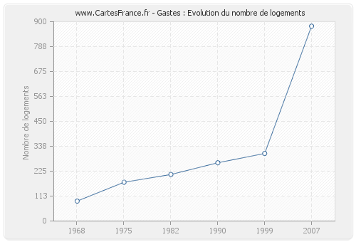 Gastes : Evolution du nombre de logements