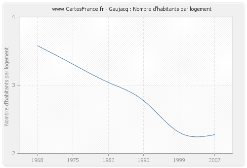 Gaujacq : Nombre d'habitants par logement