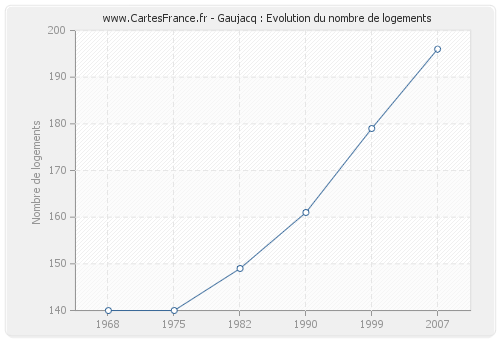Gaujacq : Evolution du nombre de logements