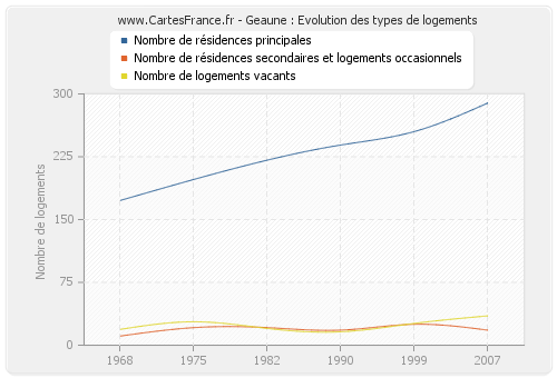 Geaune : Evolution des types de logements