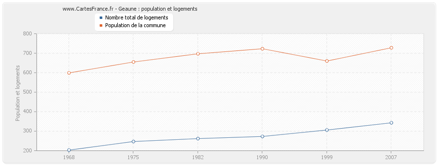 Geaune : population et logements