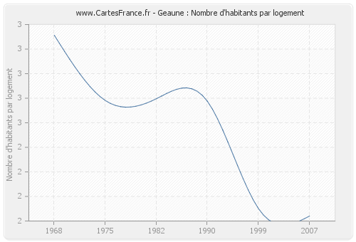 Geaune : Nombre d'habitants par logement