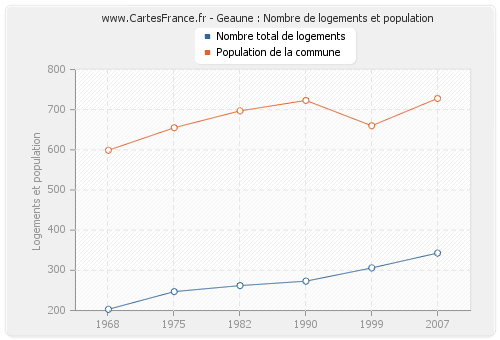 Geaune : Nombre de logements et population