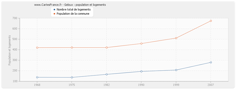 Geloux : population et logements