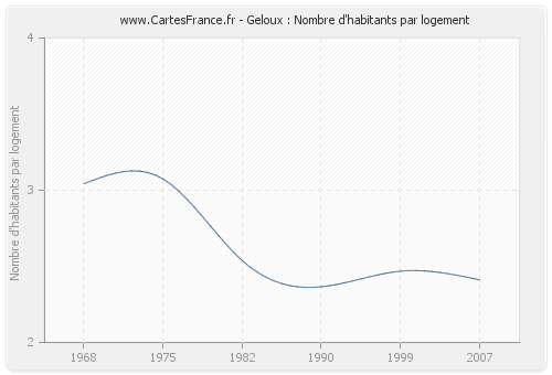 Geloux : Nombre d'habitants par logement