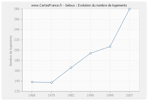 Geloux : Evolution du nombre de logements