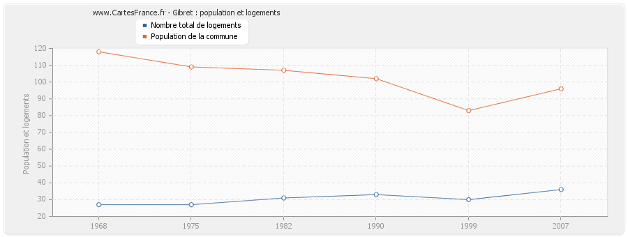 Gibret : population et logements