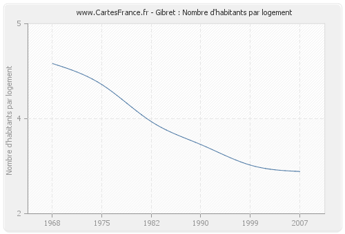 Gibret : Nombre d'habitants par logement