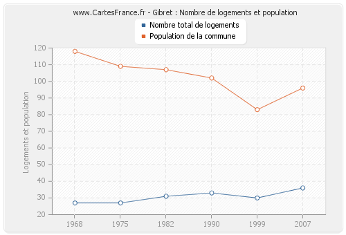 Gibret : Nombre de logements et population