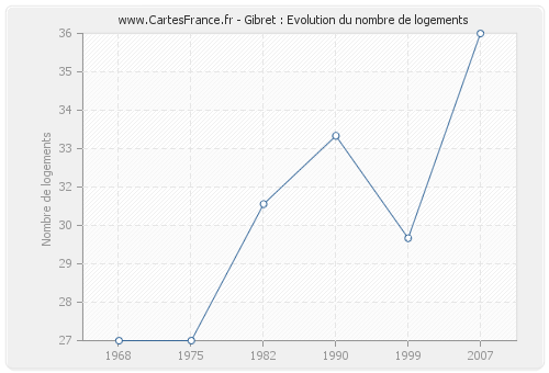 Gibret : Evolution du nombre de logements