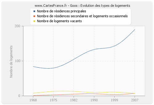 Goos : Evolution des types de logements