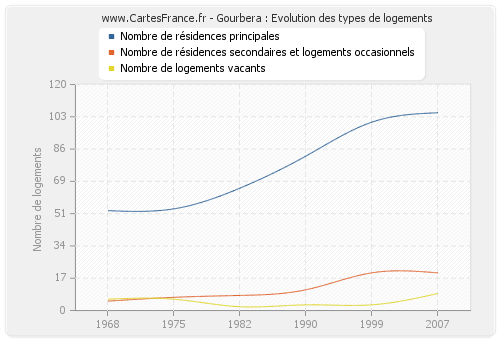 Gourbera : Evolution des types de logements