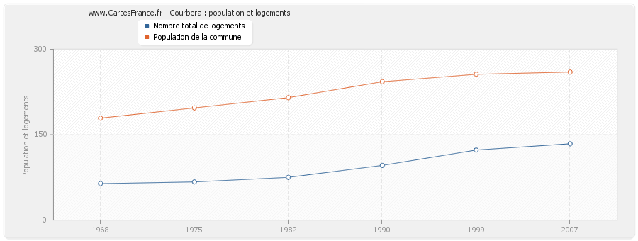 Gourbera : population et logements