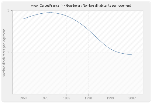 Gourbera : Nombre d'habitants par logement