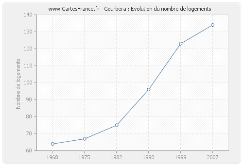 Gourbera : Evolution du nombre de logements